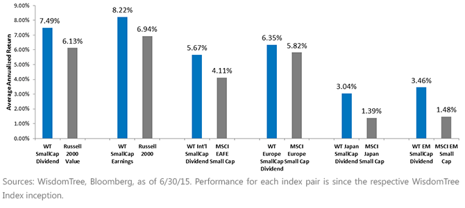 Average-Annual-Performance-since-WT-Index-Inceptions,-d-,gif.ashx