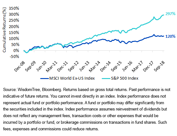 msci-world-ex-us-returns-versus-s,-a-,p-500.gif