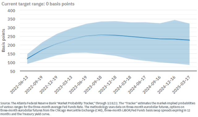 figure-3---the-expected-future-path-of-the-three-month-average-fed-funds-rate.png
