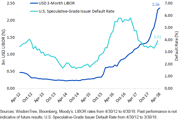 rising-rates-coinciding-with-speculative-grade-defaults.gif