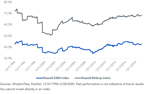 figure-3_percent-index-weight-dividend-payers.png