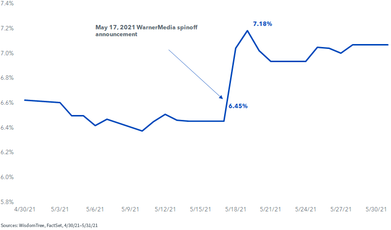 figure-1---at,-a-,t-dividend-yield.png