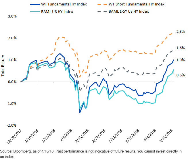ytd-cumulative-returns-for-hy-indices.gif