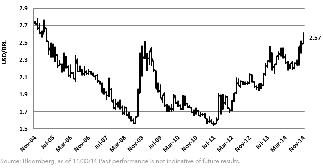 Brazilian-Real-Exchange-Rate,-d-,png.ashx