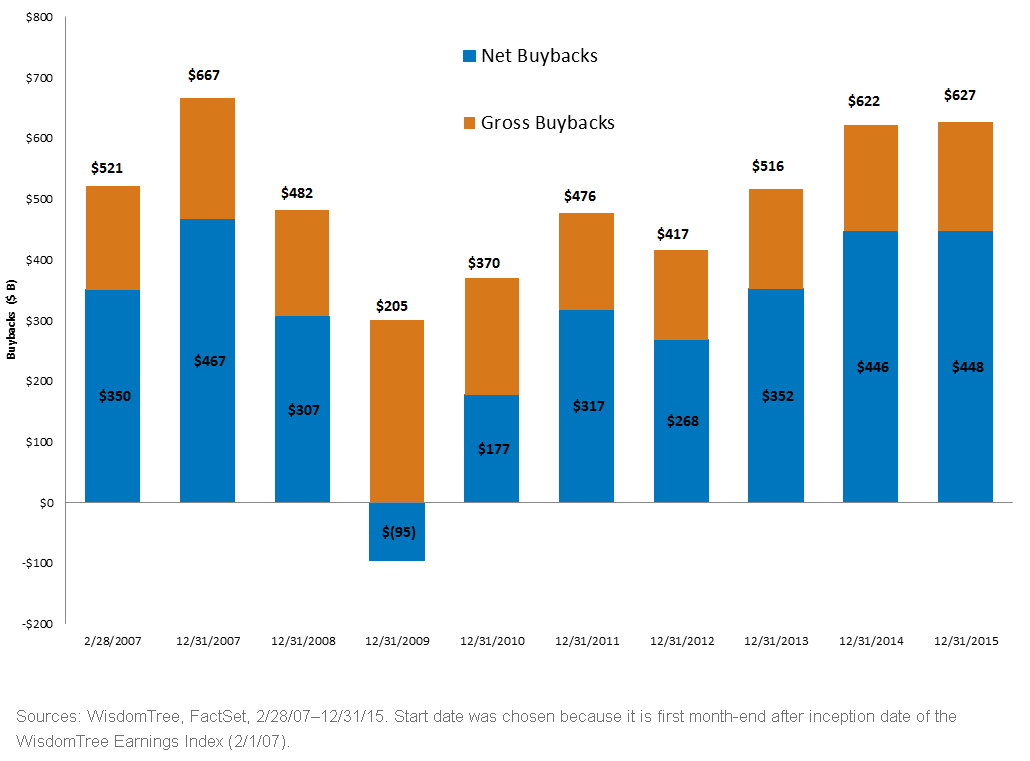 WisdomTree-Earnings-Index-Buybacks,-d-,gif.ashx