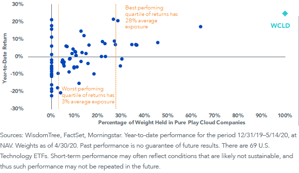 figure-2_u,-d-,s,-d-,-technology-etfs---expense-ratio-vs,-d-,-year-to-date-performance.png