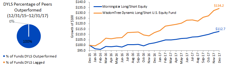 dyls-mstar-peer-outperformance.gif
