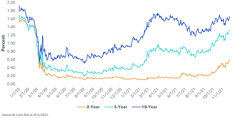 figure-1---us-treasury-yields.png