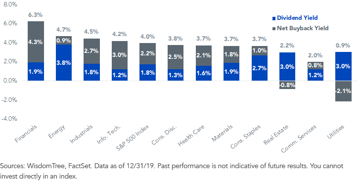 s,-a-,p-500-index---total-shareholder-yield-by-sector.png