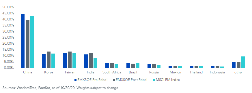 figure-3_emxsoe-country-exposure.png