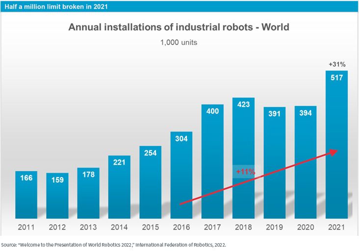 figure-1---industrial-robot-installations-have-expanded-significantly-from-2011-to-2021.jpg