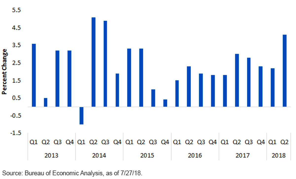 us-real-gdp_72718.gif