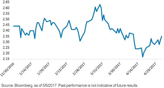 10-year-teasury-yield_5917.gif
