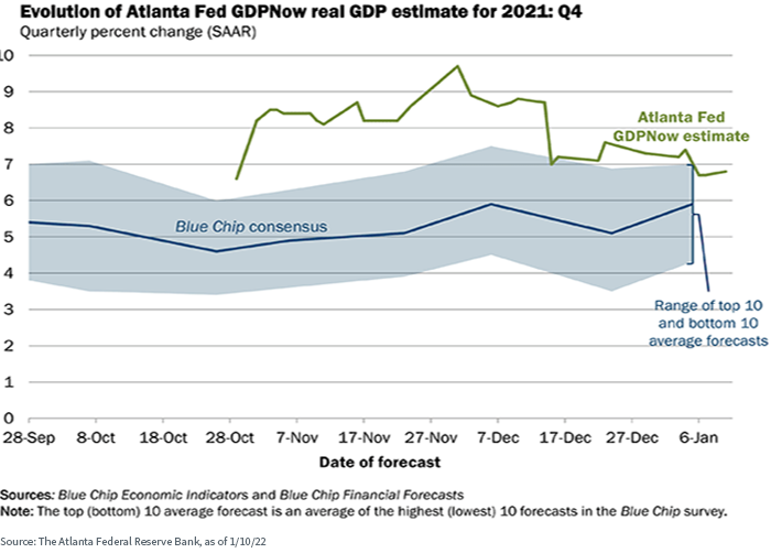 figure-2---evolution-of-atlanta-fed-gdpnow.png