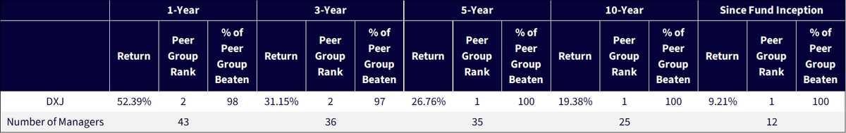DXJ’s Rankings in the Morningstar Japan Stock Category