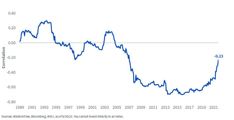 figure-3---rolling-60-month-correlation.jpg