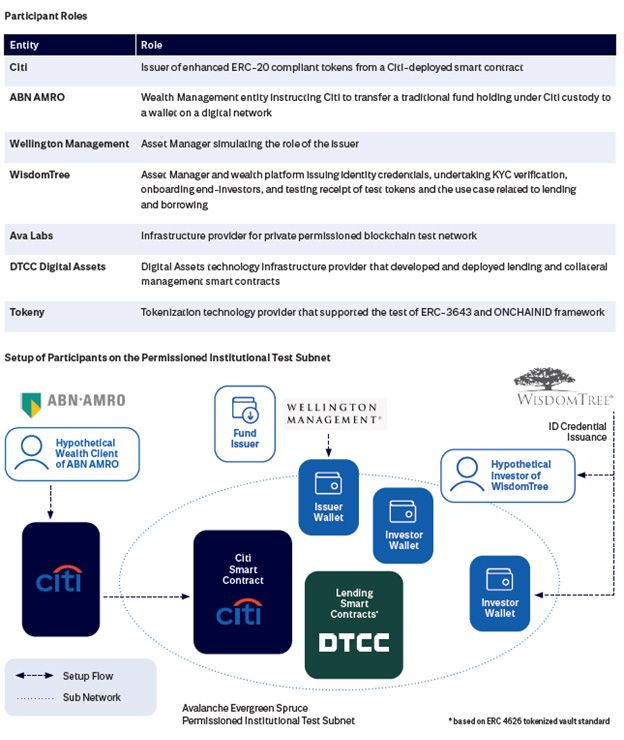 Blockchain Technology, Real World Asset Tokenization and Smart