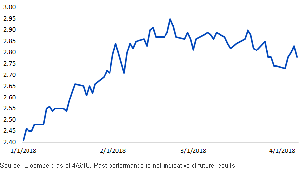 10-year-yield-as-of-april-1-2018.gif