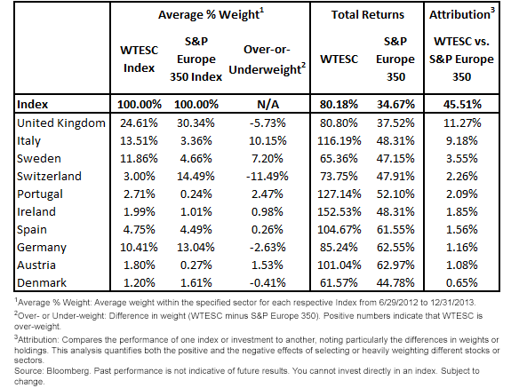 The-Top-10-Contributors-to-Relative-Performance-WTESC-vs,-d-,-European-Large-Caps,-d-,png.ashx