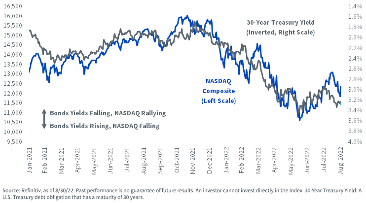 figure-1---the-nasdaq-is-tied-to-bond-yields.png