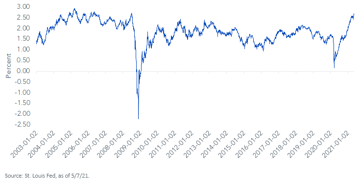 figure-1_5yr-breakeven-inflation-rate_050721.png