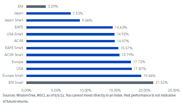 figure-1_year-to-date-msci-index-returns.png