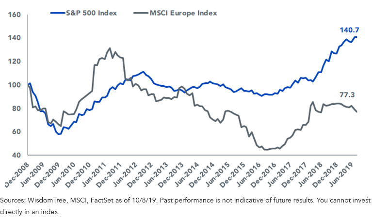 earnings-sp-500-vs-msci-europe.png