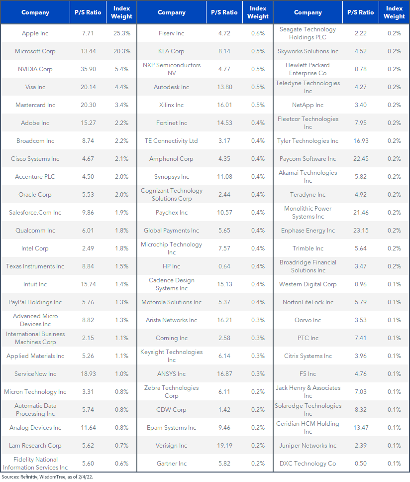 figure-4---s,-a-,p-500-information-technology-constituents-price-to-sales-ratio.png