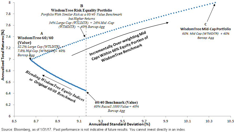 asset-allocations-using-wisdomtree-dividend-family.gif