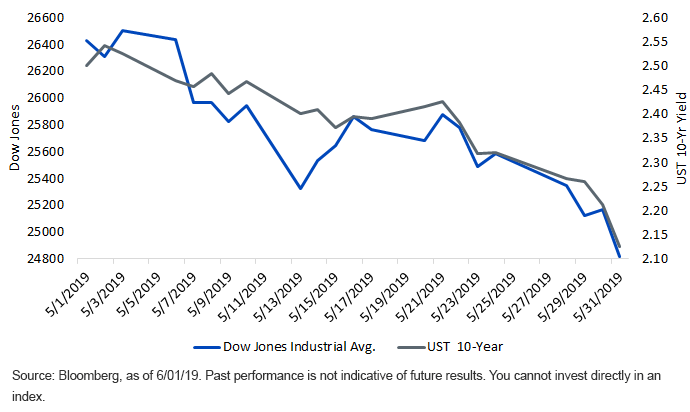 dija-vs,-d-,-ust-10-year-yield.gif