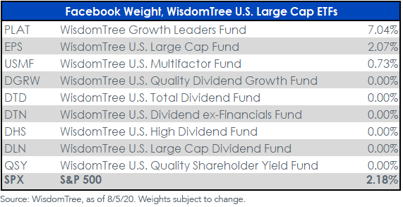 facebook-weights_large-cap-etfs.png