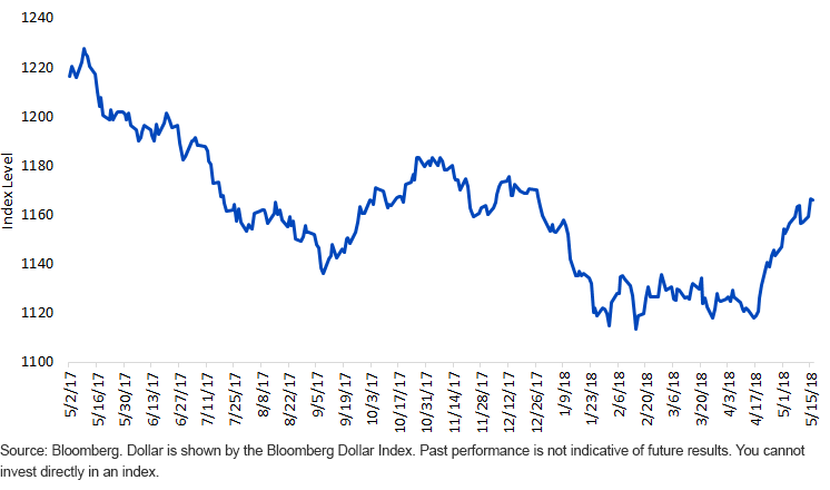 apr---may-dollar-trend.gif