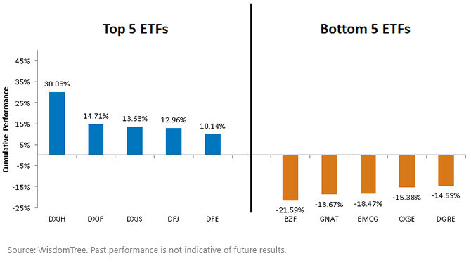 WT-Top-5-bottom-5-ETFs,-d-,gif.ashx