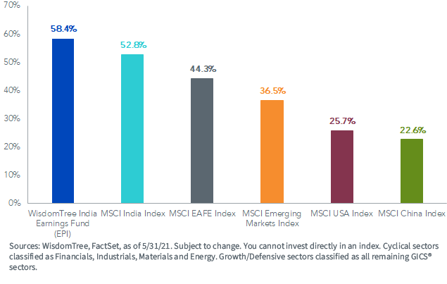 figure-2_cyclical-sector-concentration.png