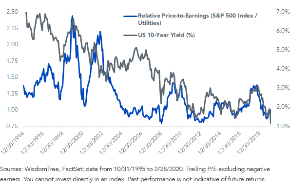 figure-1_utilities-valuation-and-interest-rates.png