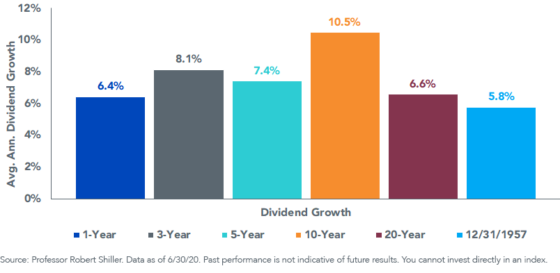 figure-2_sp-500-index-dividend-growth.png
