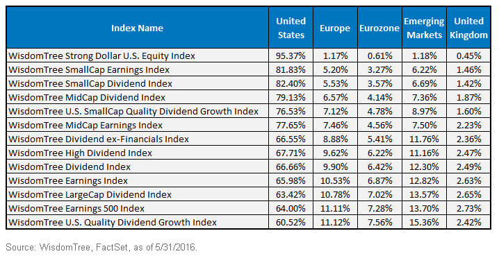 WT-Indexes-Regional-Revenue-Exposure1,-d-,gif.ashx