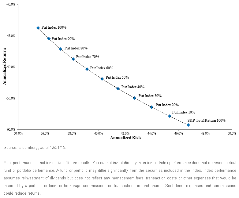 Blending-PUT-with-SP-Total-Return-Index-Peak-of-Financial-Crisis3,-d-,gif.ashx