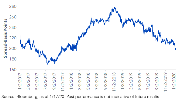 ust-10-yr-v-10-yr_11720.png
