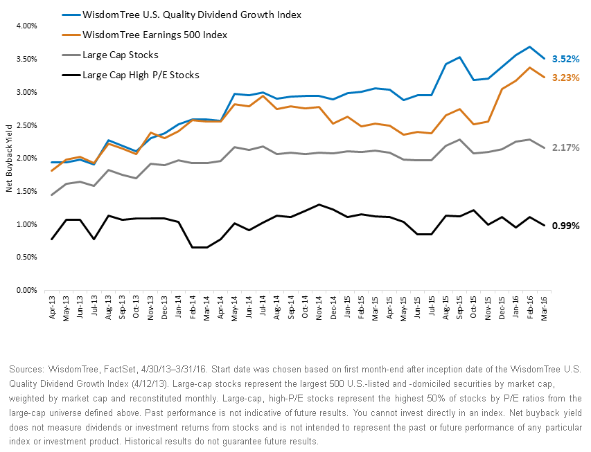 Net-Buyback-Yields,-d-,gif.ashx