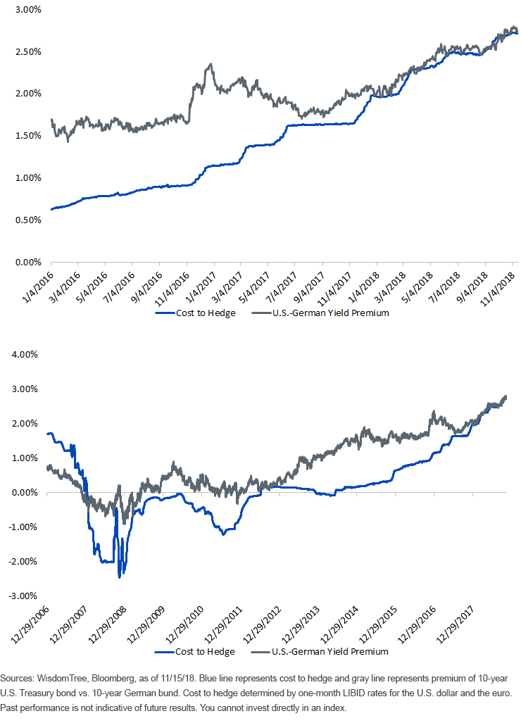u,-d-,s,-d-,-german-yield-premium-vs,-d-,-cost-to-hedge.gif