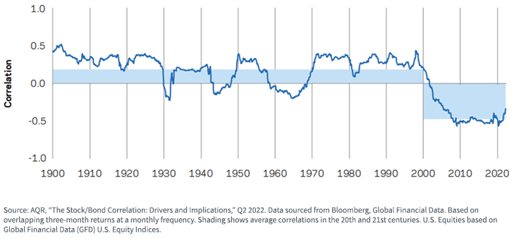 figure-2---rolling-10-year-correlation-between-u,-d-,s,-d-,-equities-and-u,-d-,s,-d-,-treasuries.png