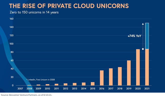 figure-1---the-rise-of-private-cloud-unicorns,-d-,jpg.png