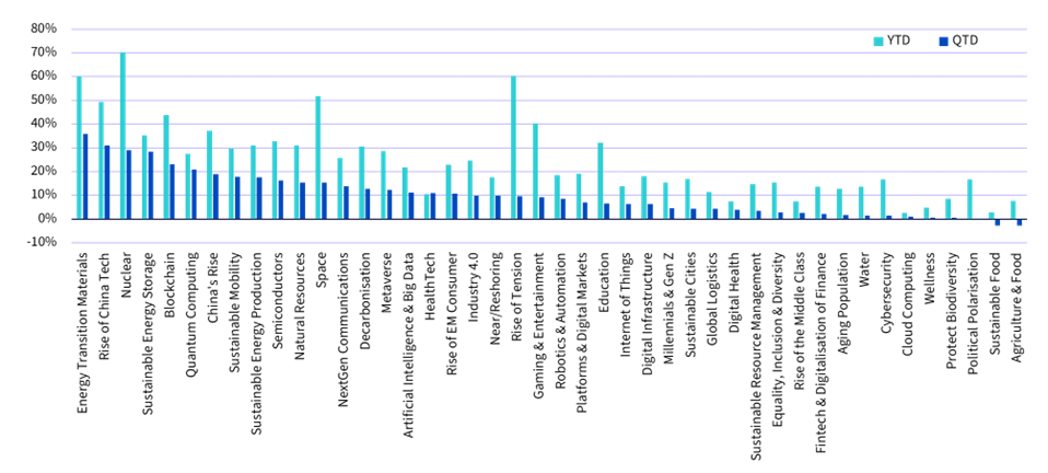 ytd-qtd-returns-of-themes.png