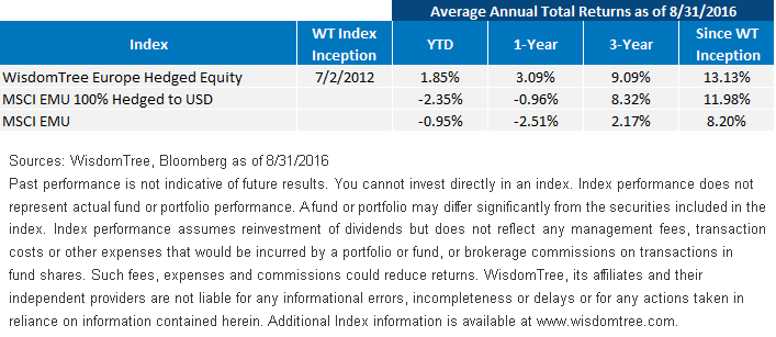 WT-Europe-Hedged-Equity-Index-Performance1,-d-,gif.ashx