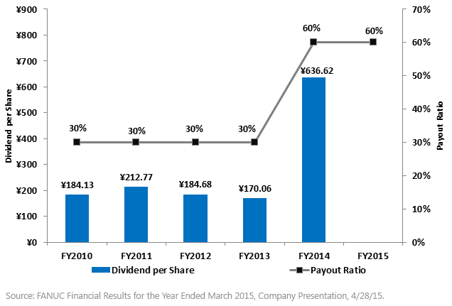 FANUC-Doubles-Its-Dividend-Payout-Ratio-Target1,-d-,gif.ashx