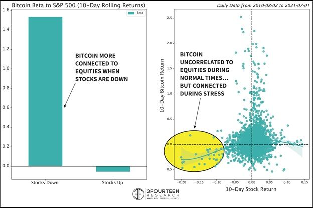 figure-2---beta-of-bitcoin-vs,-d-,-stocks.jpg