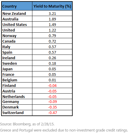 5-Year-Government-Bond-Yields2,-d-,gif.ashx