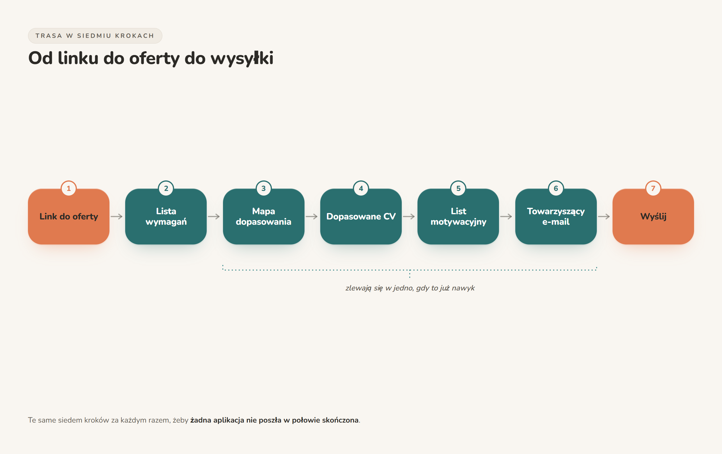 Chart illustrating Krok po kroku: od linku do oferty do gotowej aplikacji