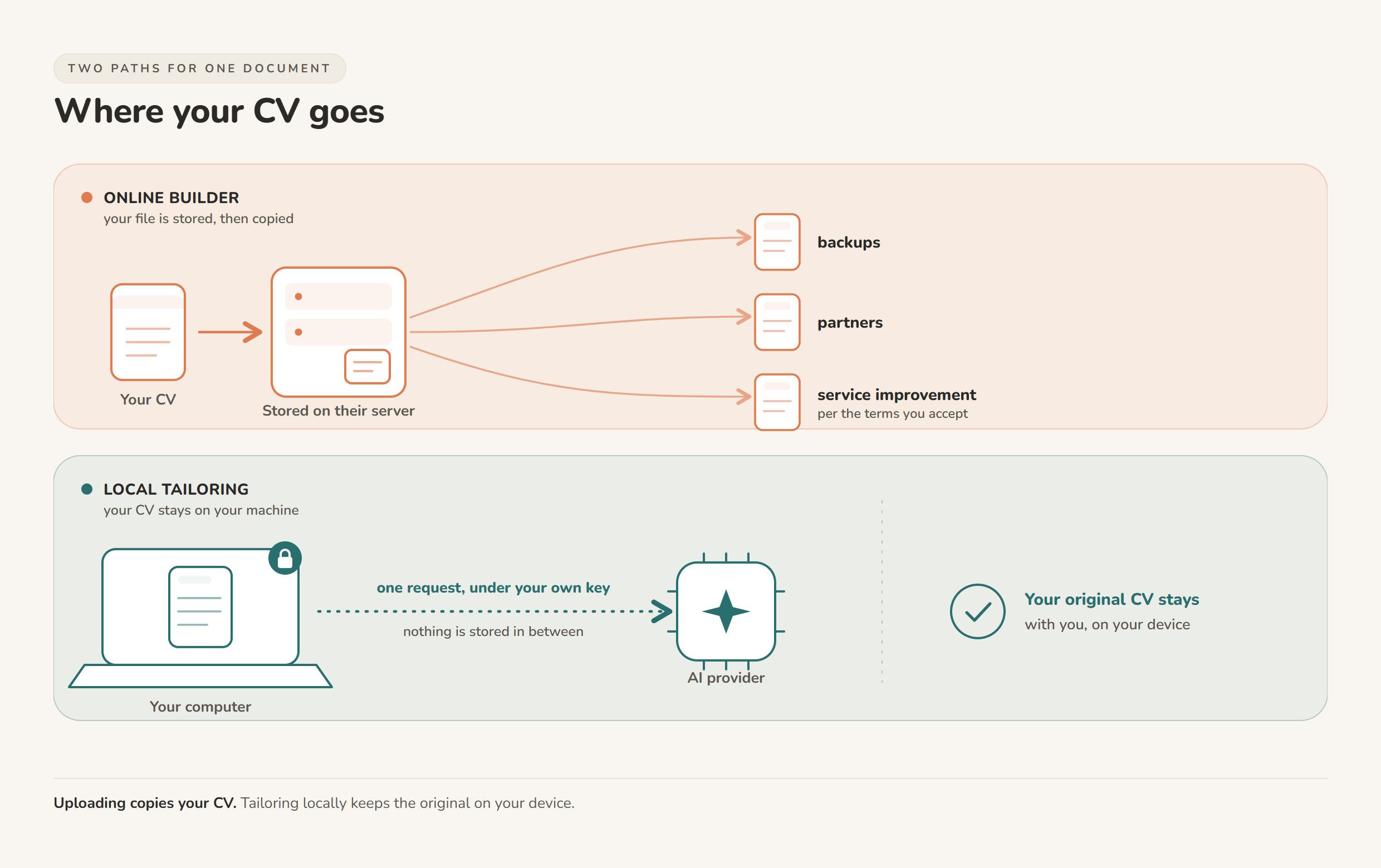 Uploading copies your CV. Tailoring locally keeps the original on your device.